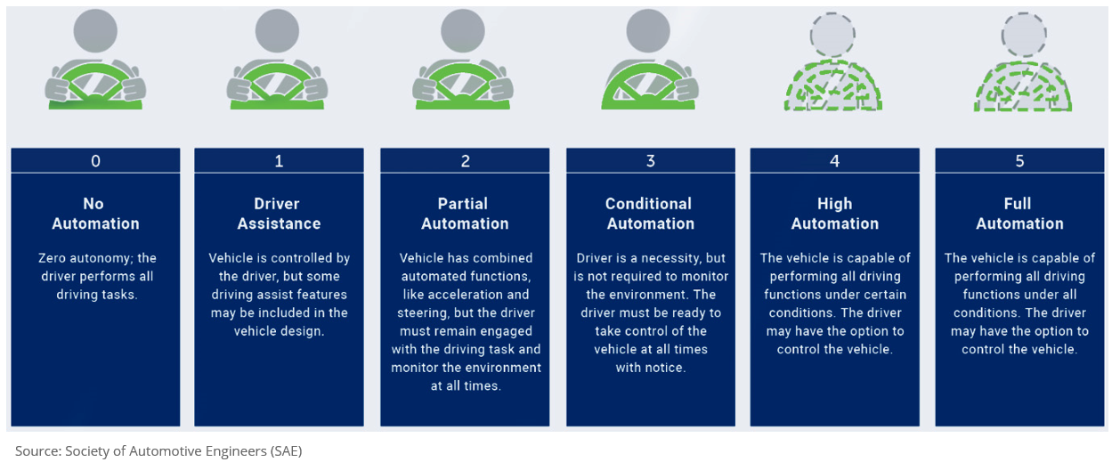 Graphic about automation levels.