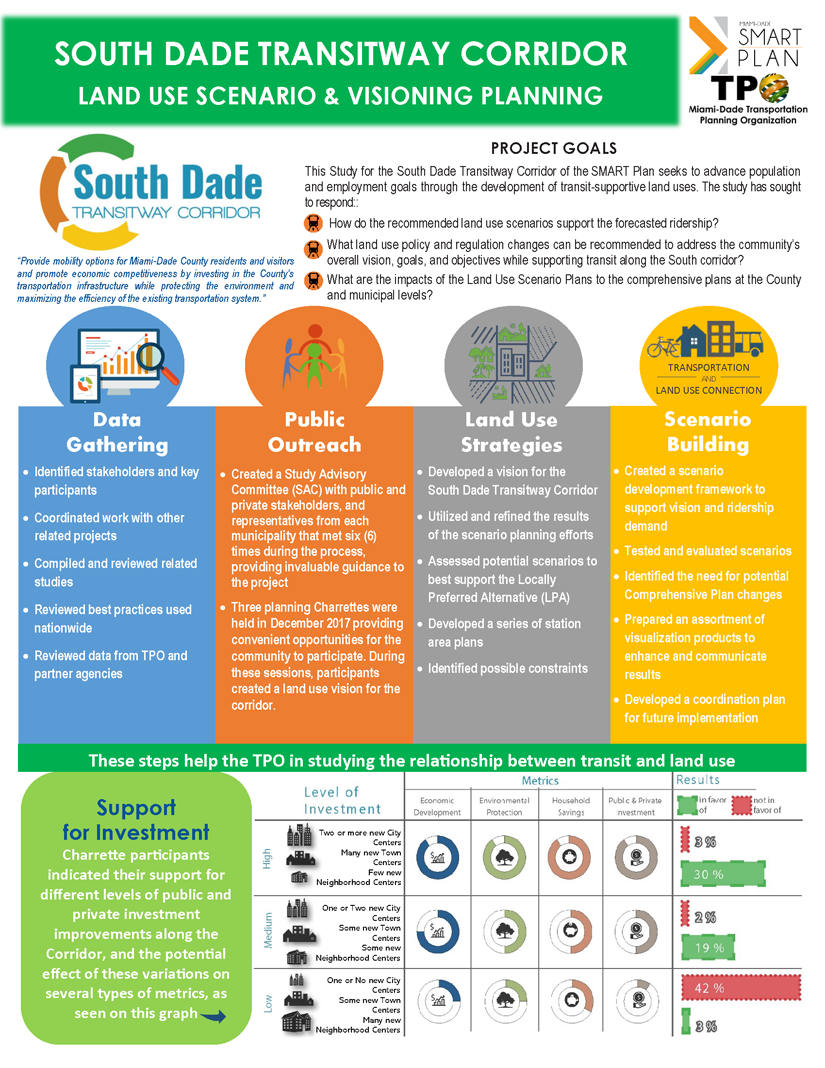 Please download South Dade Transit way corridor fact sheet in Outreach Materials section below.